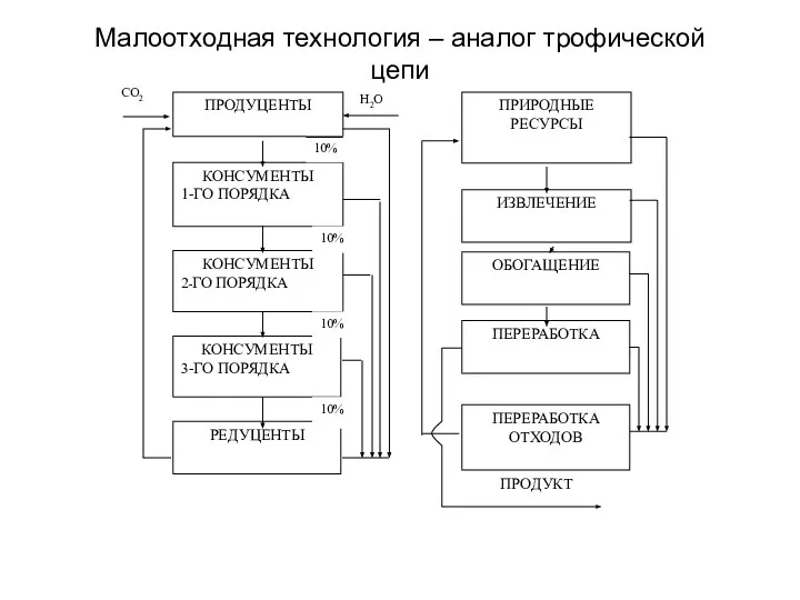 Малоотходная технология – аналог трофической цепи