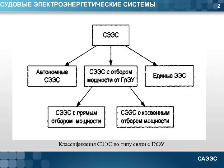 2 СУДОВЫЕ ЭЛЕКТРОЭНЕРГЕТИЧЕСКИЕ СИСТЕМЫ Классификация СЭЭС по типу связи с ГлЭУ