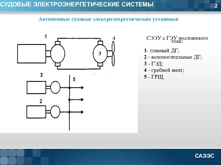 2 СУДОВЫЕ ЭЛЕКТРОЭНЕРГЕТИЧЕСКИЕ СИСТЕМЫ Автономные судовые электроэнергетические установки СЭЭУ с ГЭУ