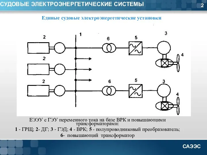 2 СУДОВЫЕ ЭЛЕКТРОЭНЕРГЕТИЧЕСКИЕ СИСТЕМЫ Единые судовые электроэнергетические установки ЕЭЭУ с ГЭУ