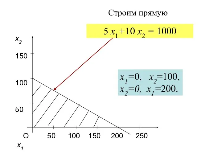 О 50 100 150 200 250 x1 x2 150 100 50