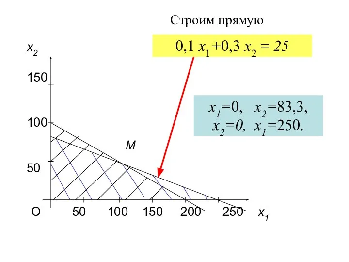 О 50 100 150 200 250 x1 x2 150 100 50