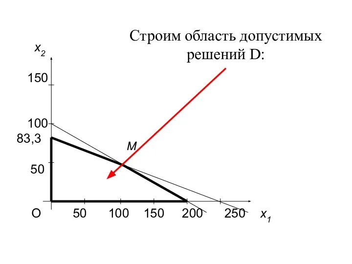 О 50 100 150 200 250 x1 x2 150 100 83,3