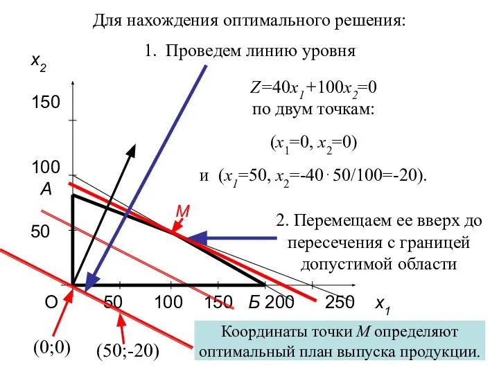 О 50 100 150 Б 200 250 x1 x2 150 100