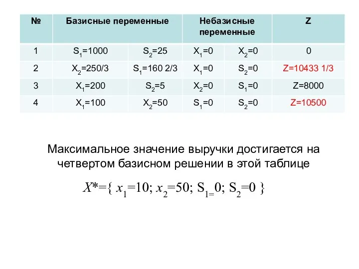 Максимальное значение выручки достигается на четвертом базисном решении в этой таблице