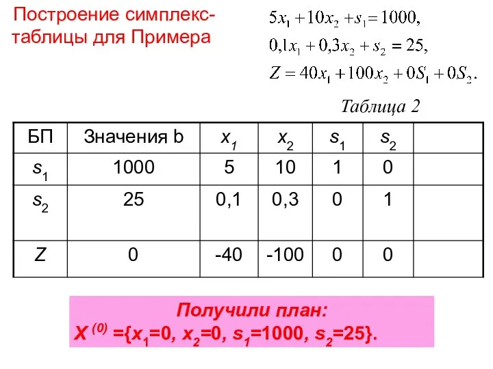 Построение симплекс-таблицы для Примера Получили план: X (0) ={x1=0, x2=0, s1=1000, s2=25}. Таблица 2