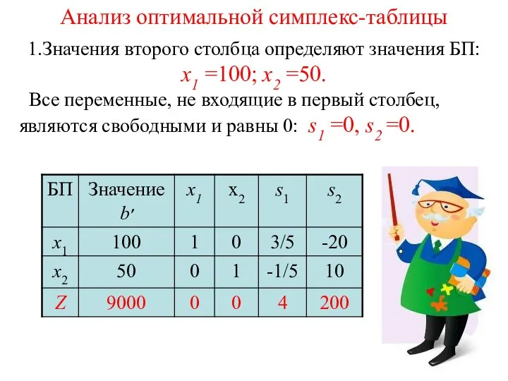 Анализ оптимальной симплекс-таблицы 1.Значения второго столбца определяют значения БП: x1 =100;