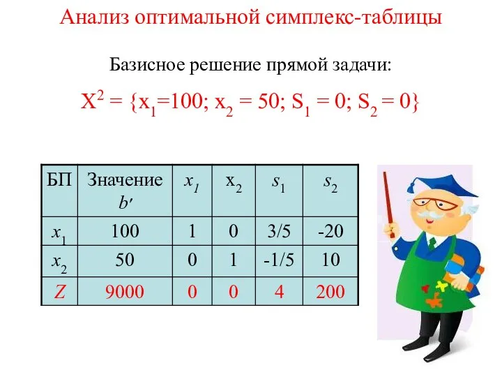 Анализ оптимальной симплекс-таблицы Базисное решение прямой задачи: Х2 = {x1=100; x2