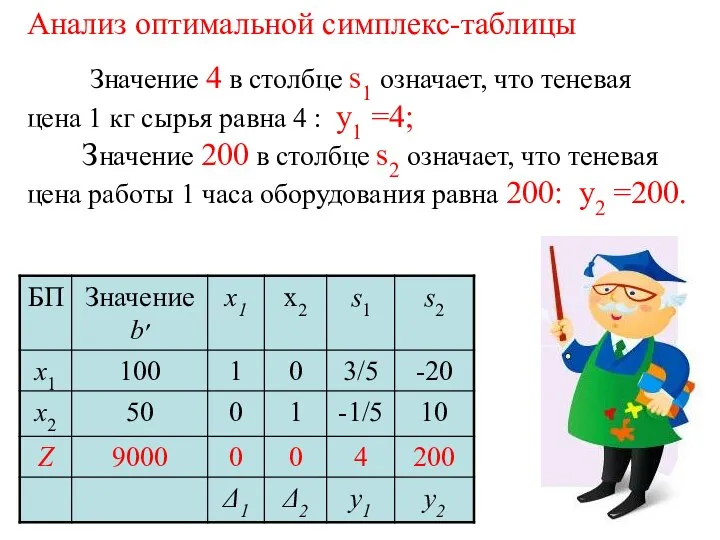 Анализ оптимальной симплекс-таблицы Значение 4 в столбце s1 означает, что теневая