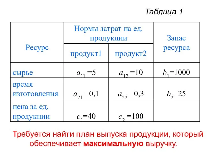 Требуется найти план выпуска продукции, который обеспечивает максимальную выручку. Таблица 1