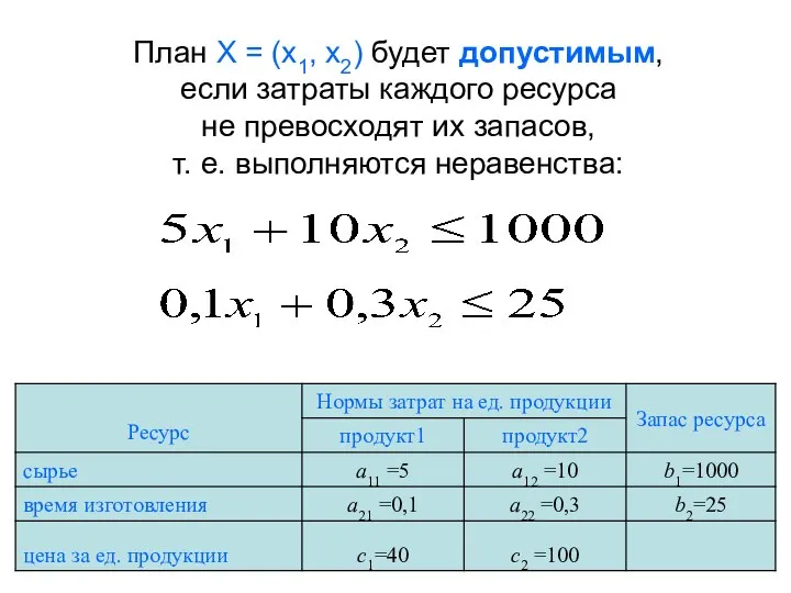 План X = (x1, x2) будет допустимым, если затраты каждого ресурса