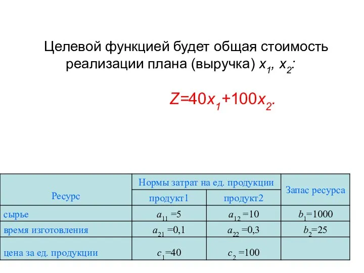 Целевой функцией будет общая стоимость реализации плана (выручка) x1, x2: Z=40x1+100x2.