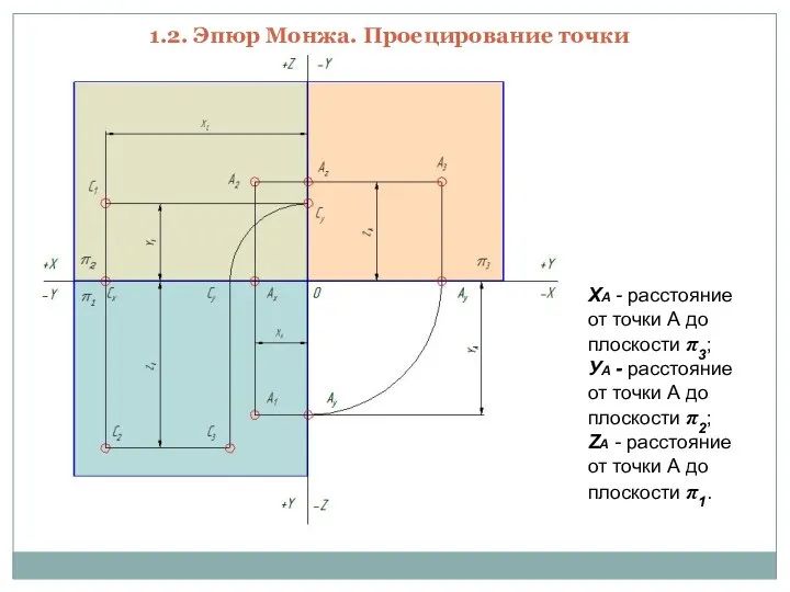 XА - расстояние от точки А до плоскости π3; УА -