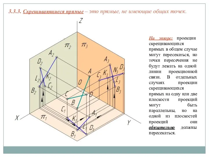 3.3.3. Скрещивающиеся прямые – это прямые, не имеющие общих точек. На