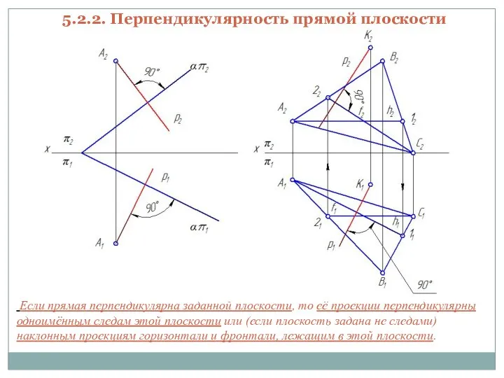 5.2.2. Перпендикулярность прямой плоскости Если прямая перпендикулярна заданной плоскости, то её
