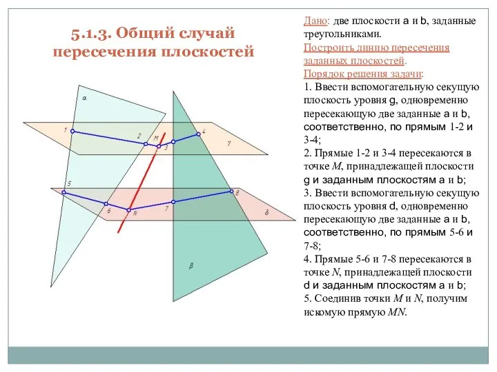 5.1.3. Общий случай пересечения плоскостей Дано: две плоскости a и b,