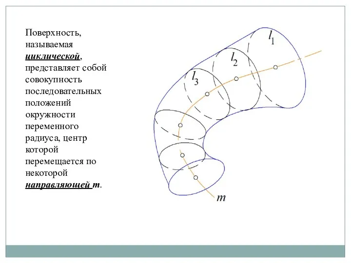 Поверхность, называемая циклической, представляет собой совокупность последовательных положений окружности переменного радиуса,