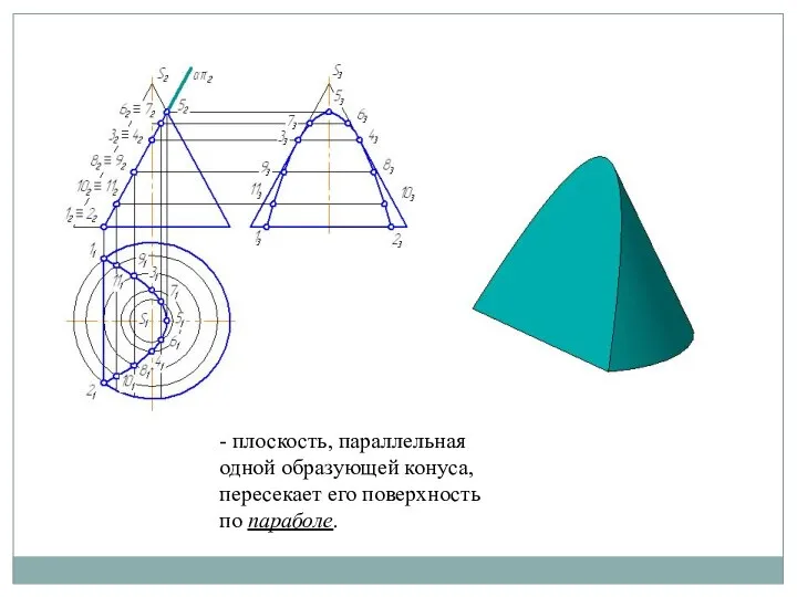 - плоскость, параллельная одной образующей конуса, пересекает его поверхность по параболе.