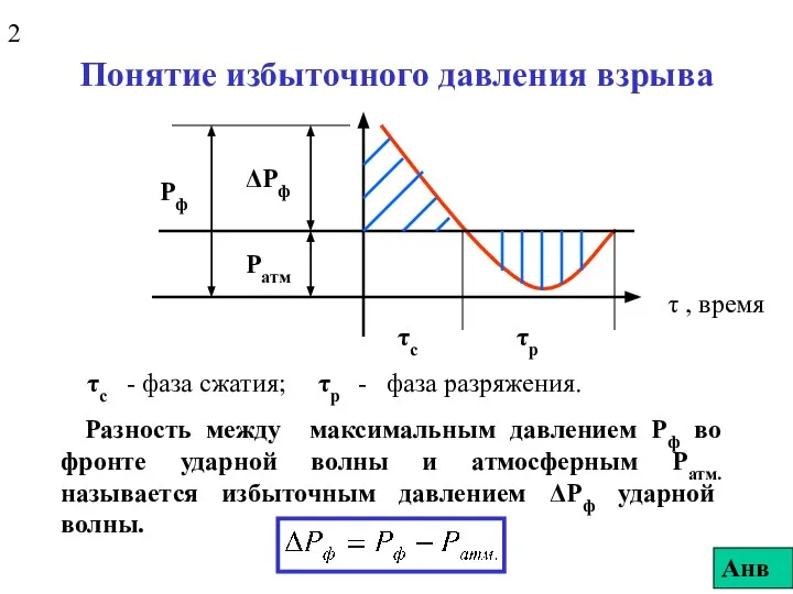 Понятие избыточного давления взрыва Разность между максимальным давлением Рф во фронте