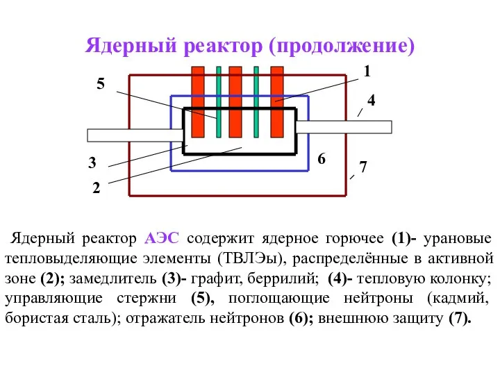 Ядерный реактор (продолжение) Ядерный реактор АЭС содержит ядерное горючее (1)- урановые