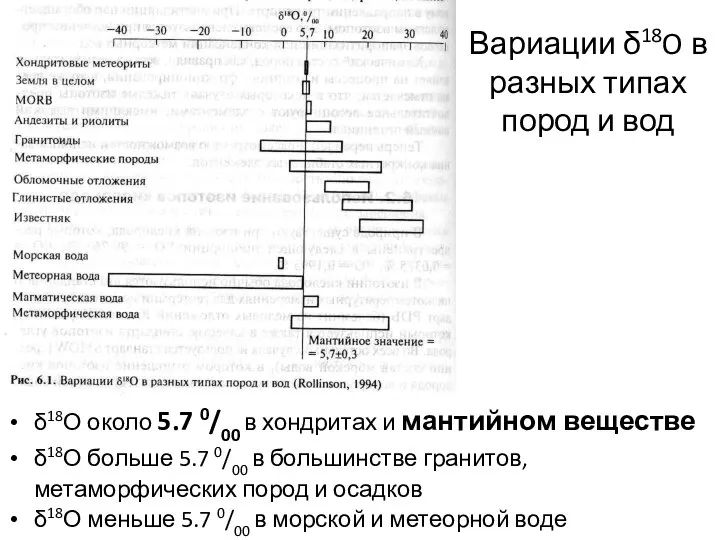 δ18О около 5.7 0/00 в хондритах и мантийном веществе δ18О больше