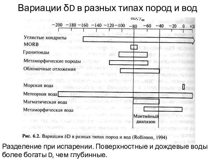 Вариации δD в разных типах пород и вод Разделение при испарении.