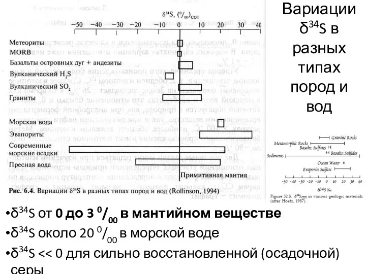 δ34S от 0 до 3 0/00 в мантийном веществе δ34S около