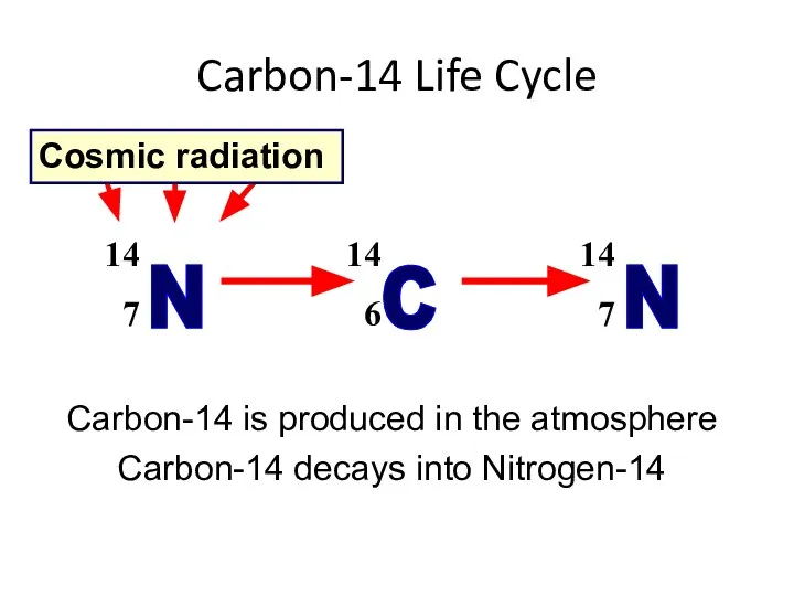 Carbon-14 Life Cycle Cosmic radiation Carbon-14 is produced in the atmosphere Carbon-14 decays into Nitrogen-14