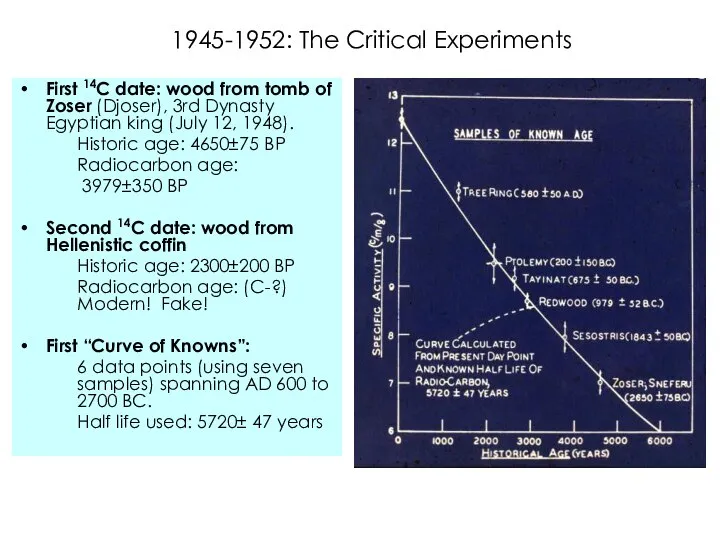 1945-1952: The Critical Experiments First 14C date: wood from tomb of