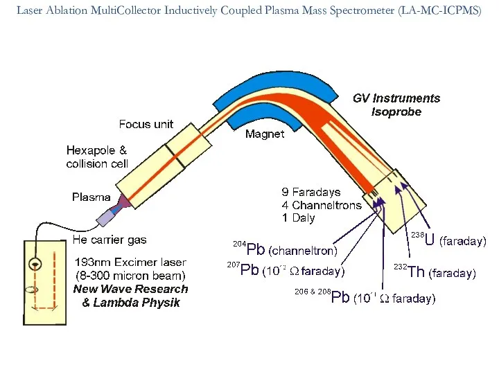 Laser Ablation MultiCollector Inductively Coupled Plasma Mass Spectrometer (LA-MC-ICPMS)