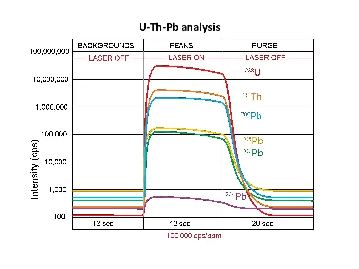 U-Th-Pb analysis