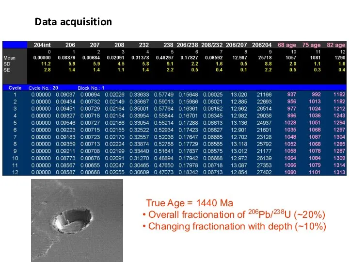 Data acquisition True Age = 1440 Ma Overall fractionation of 206Pb/238U