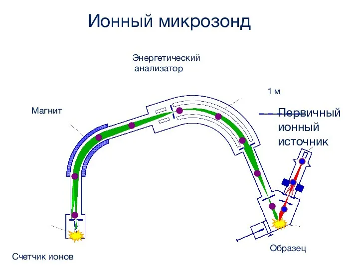 Образец Первичный ионный источник 1 м Энергетический анализатор Магнит Счетчик ионов Ионный микрозонд