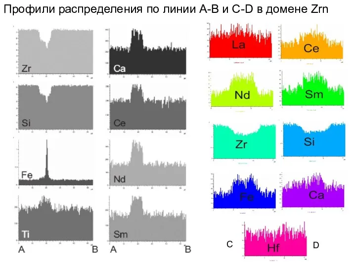 Профили распределения по линии А-В и C-D в домене Zrn C D