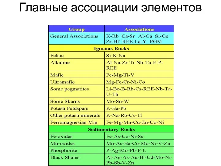 Главные ассоциации элементов