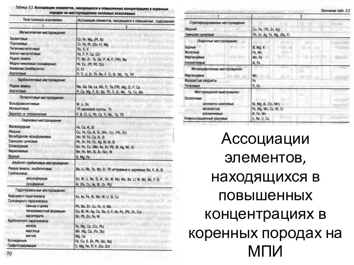 Ассоциации элементов, находящихся в повышенных концентрациях в коренных породах на МПИ