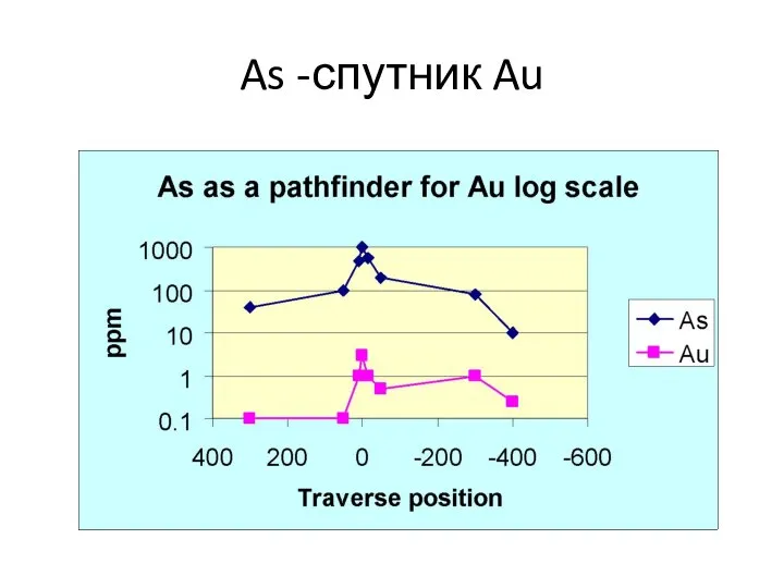 As -спутник Au