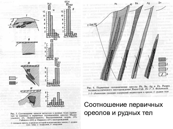 Соотношение первичных ореолов и рудных тел