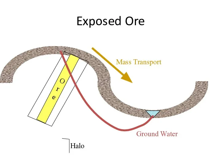 Exposed Ore Ore Halo Ground Water Mass Transport