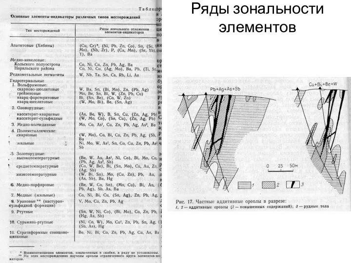 Ряды зональности элементов