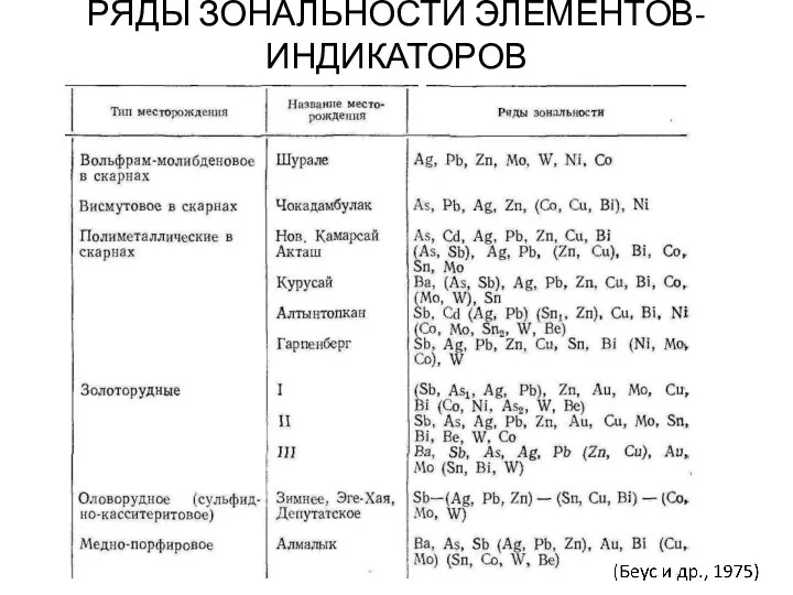 РЯДЫ ЗОНАЛЬНОСТИ ЭЛЕМЕНТОВ-ИНДИКАТОРОВ