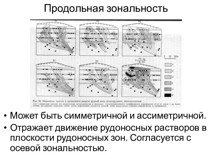 Продольная зональность Может быть симметричной и ассиметричной. Отражает движение рудоносных растворов