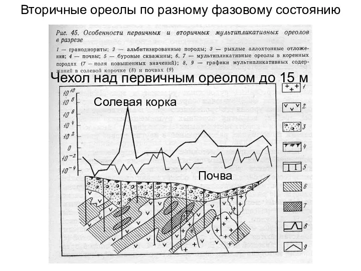 Солевая корка Почва Вторичные ореолы по разному фазовому состоянию Чехол над первичным ореолом до 15 м