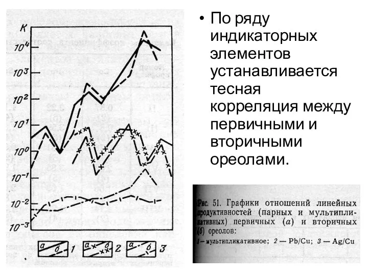 По ряду индикаторных элементов устанавливается тесная корреляция между первичными и вторичными ореолами.