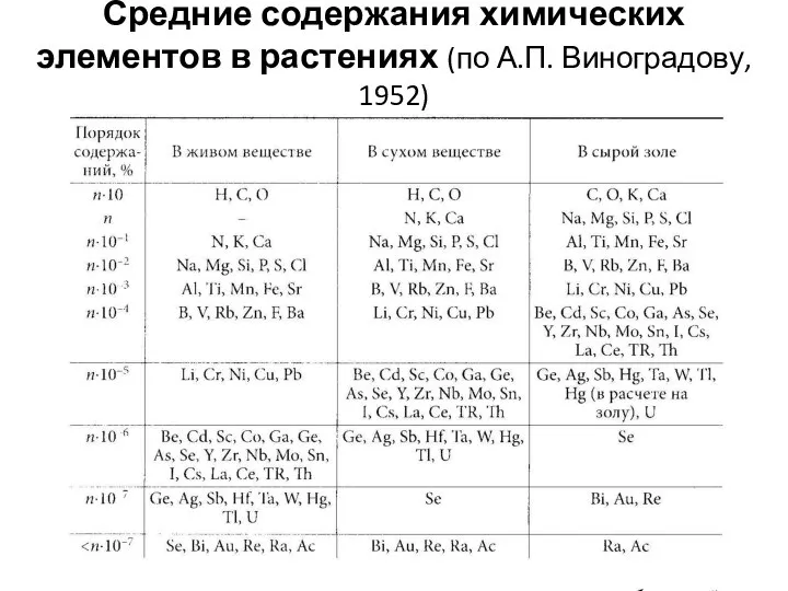 Средние содержания химических элементов в растениях (по А.П. Виноградову, 1952)