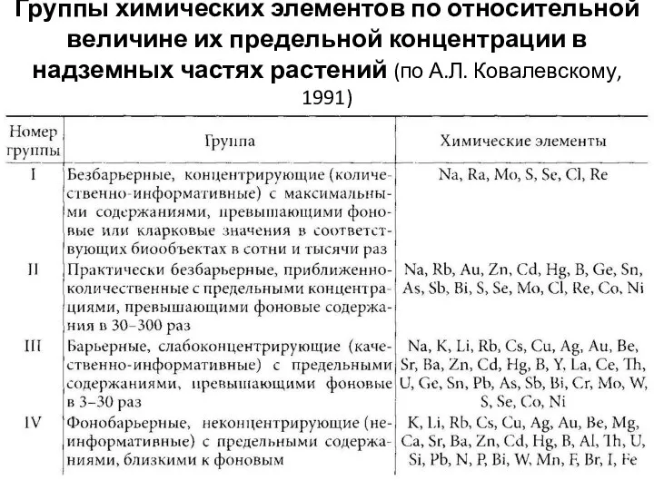 Группы химических элементов по относительной величине их предельной концентрации в надземных