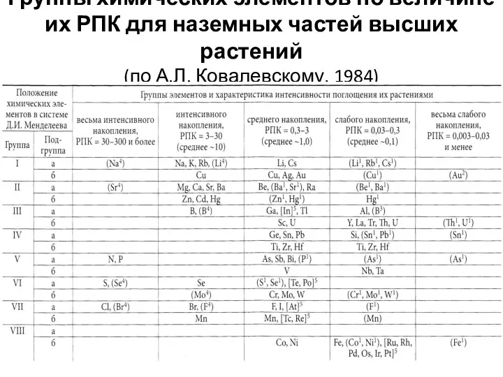 Группы химических элементов по величине их РПК для наземных частей высших растений (по А.Л. Ковалевскому, 1984)