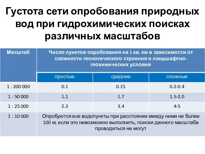 Густота сети опробования природных вод при гидрохимических поисках различных масштабов