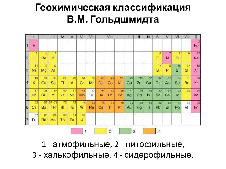 1 - атмофильные, 2 - литофильные, 3 - халькофильные, 4 - сидерофильные. Геохимическая классификация В.М. Гольдшмидта