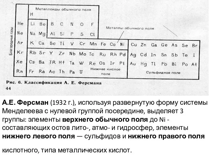 А.Е. Ферсман (1932 г.), используя развернутую форму системы Менделеева с нулевой